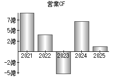 営業活動によるキャッシュフロー