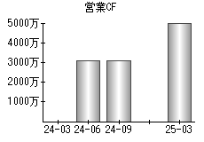 営業活動によるキャッシュフロー
