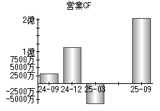 営業活動によるキャッシュフロー