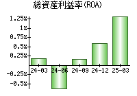 総資産利益率(ROA)