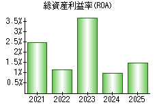 総資産利益率(ROA)