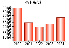 売上高合計