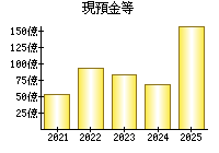 現預金等