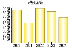 現預金等