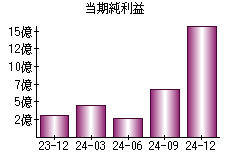 当期純利益