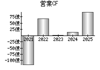 営業活動によるキャッシュフロー