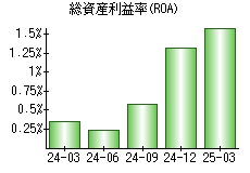 総資産利益率(ROA)
