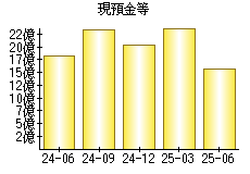 現預金等