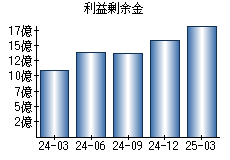 利益剰余金