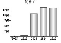 営業活動によるキャッシュフロー