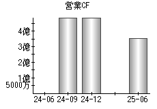 営業活動によるキャッシュフロー