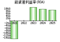 総資産利益率(ROA)