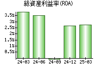 総資産利益率(ROA)
