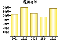 現預金等