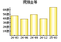 現預金等