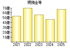 現預金等
