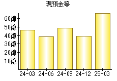 現預金等