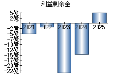 利益剰余金