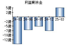 利益剰余金