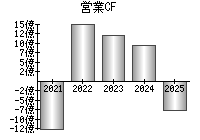 営業活動によるキャッシュフロー