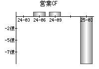 営業活動によるキャッシュフロー