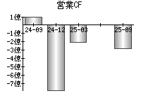 営業活動によるキャッシュフロー