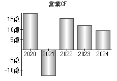営業活動によるキャッシュフロー