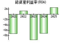 総資産利益率(ROA)
