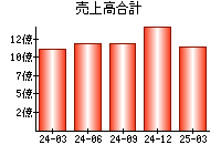 売上高合計