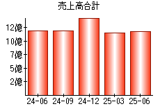 売上高合計