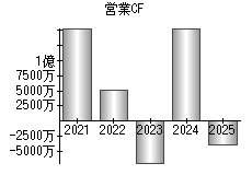 営業活動によるキャッシュフロー