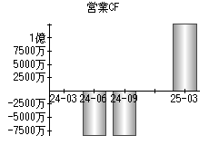 営業活動によるキャッシュフロー
