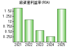 総資産利益率(ROA)