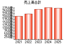 売上高合計