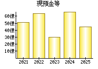 現預金等