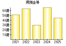 現預金等
