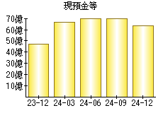 現預金等
