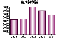 当期純利益