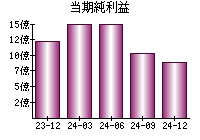 当期純利益