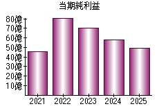 当期純利益