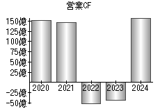営業活動によるキャッシュフロー