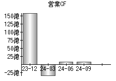 営業活動によるキャッシュフロー
