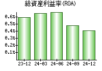 総資産利益率(ROA)
