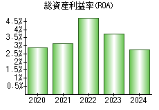 総資産利益率(ROA)