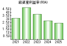 総資産利益率(ROA)