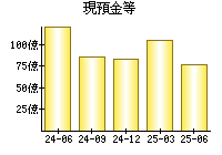 現預金等