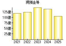 現預金等