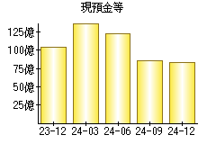 現預金等