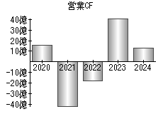 営業活動によるキャッシュフロー