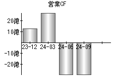 営業活動によるキャッシュフロー